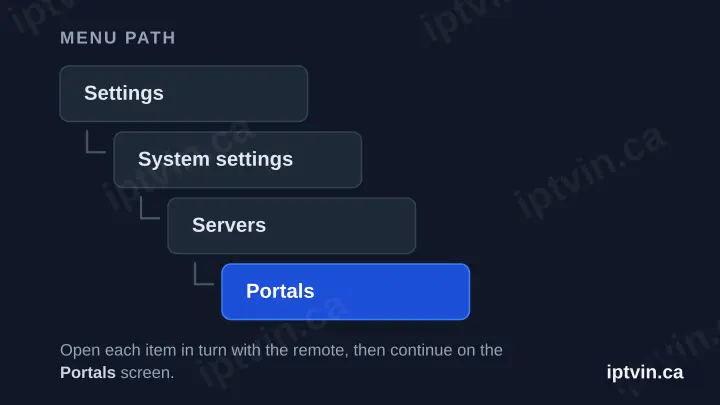 Diagram of the MAG menu path: Settings, then System settings, then Servers, then Portals.